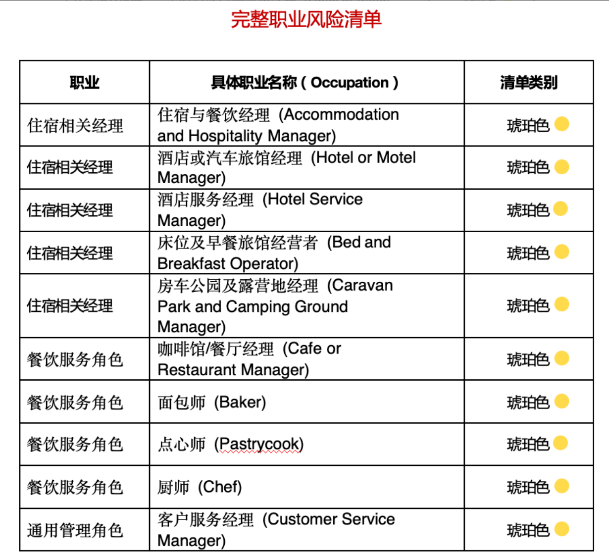 新西兰技术移民“风险职业”清单出炉！速查！