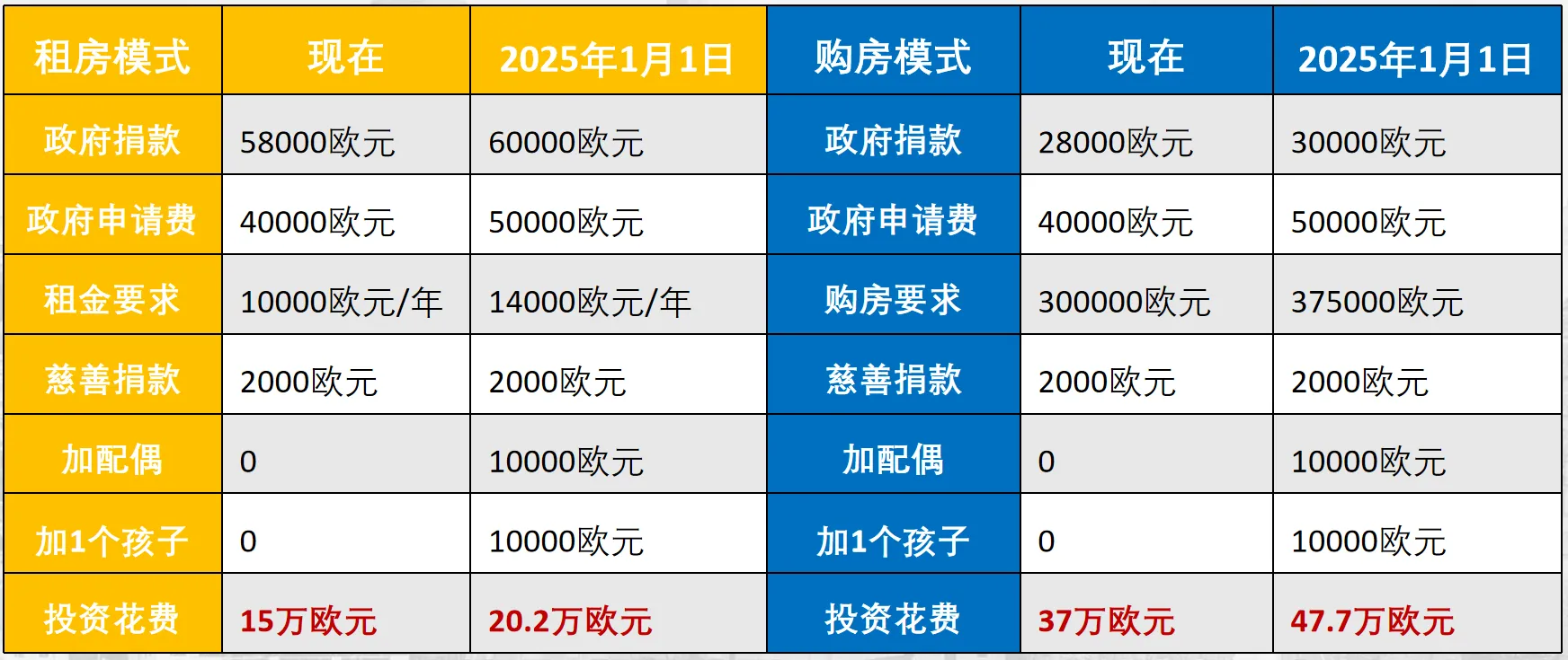 马耳他永居赶旧政全攻略！1.1前递交立省40万