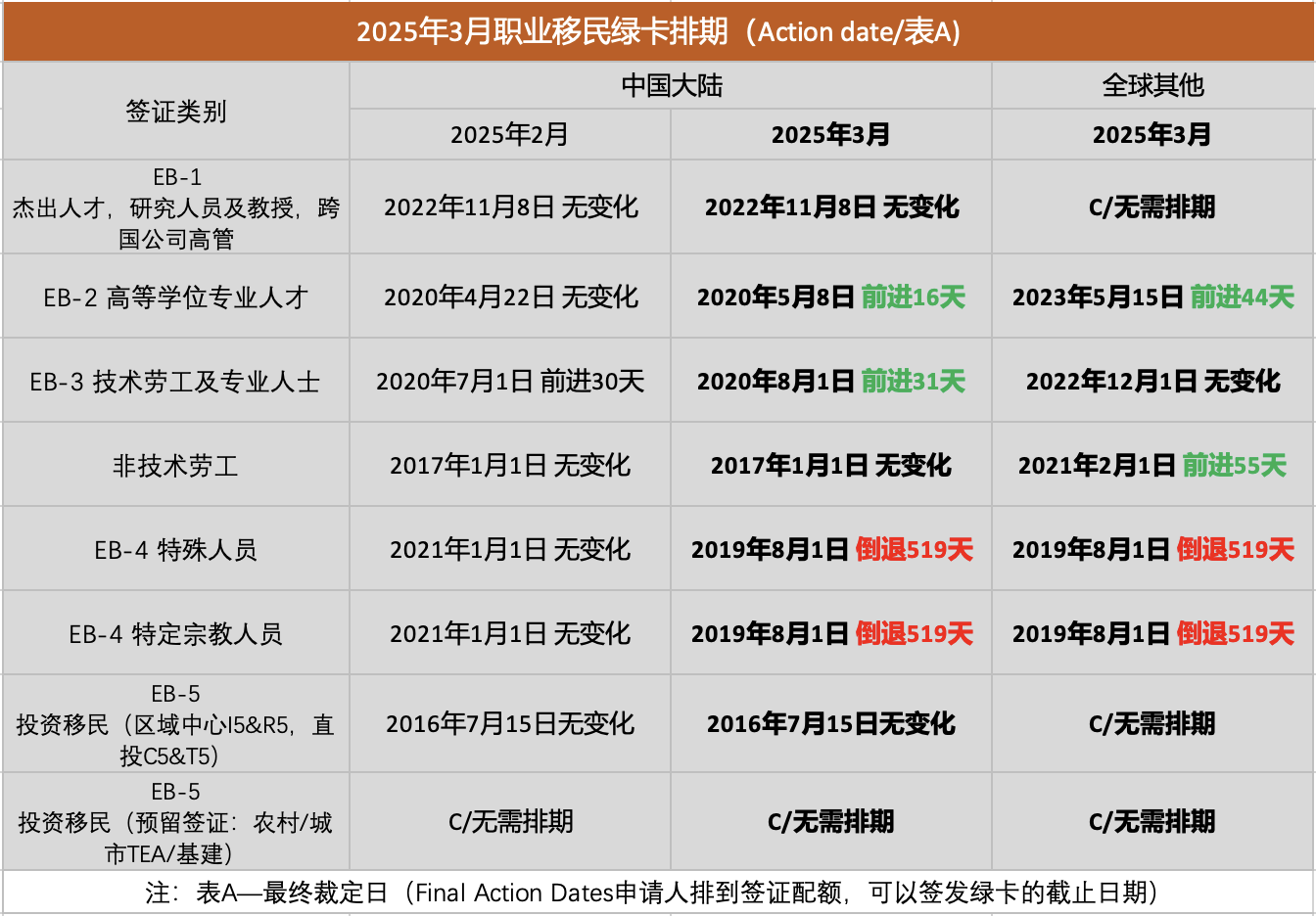 3月美国绿卡排期：职业类表A小进大退！