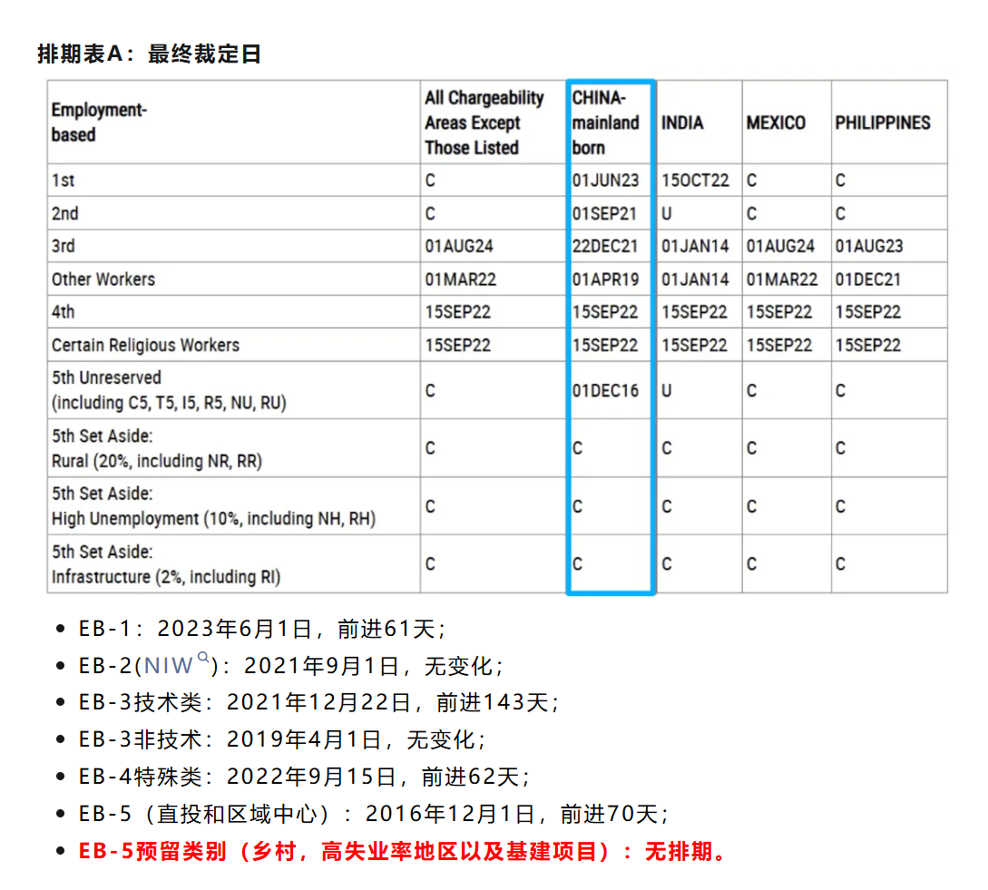 2026年7月美国移民排期出炉!表A多类别前进