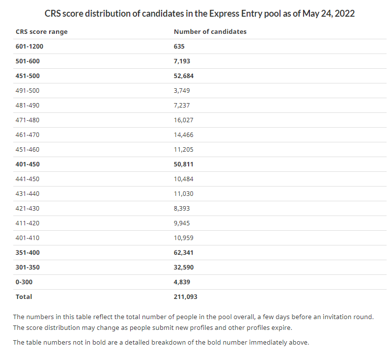 最新邀请!快速通道单轮邀请589名PNP申请人!