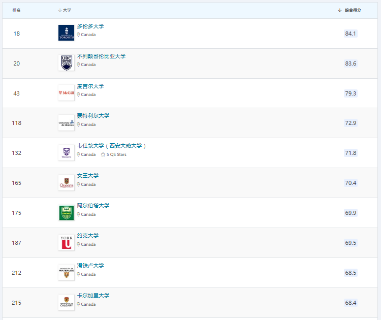 最新发布!盘点12个加拿大王牌专业!实力强劲!就业率高!