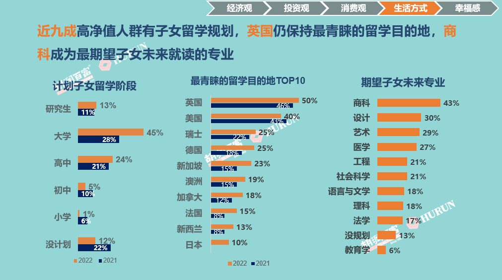 中国高净值家庭移民倾向增至32%