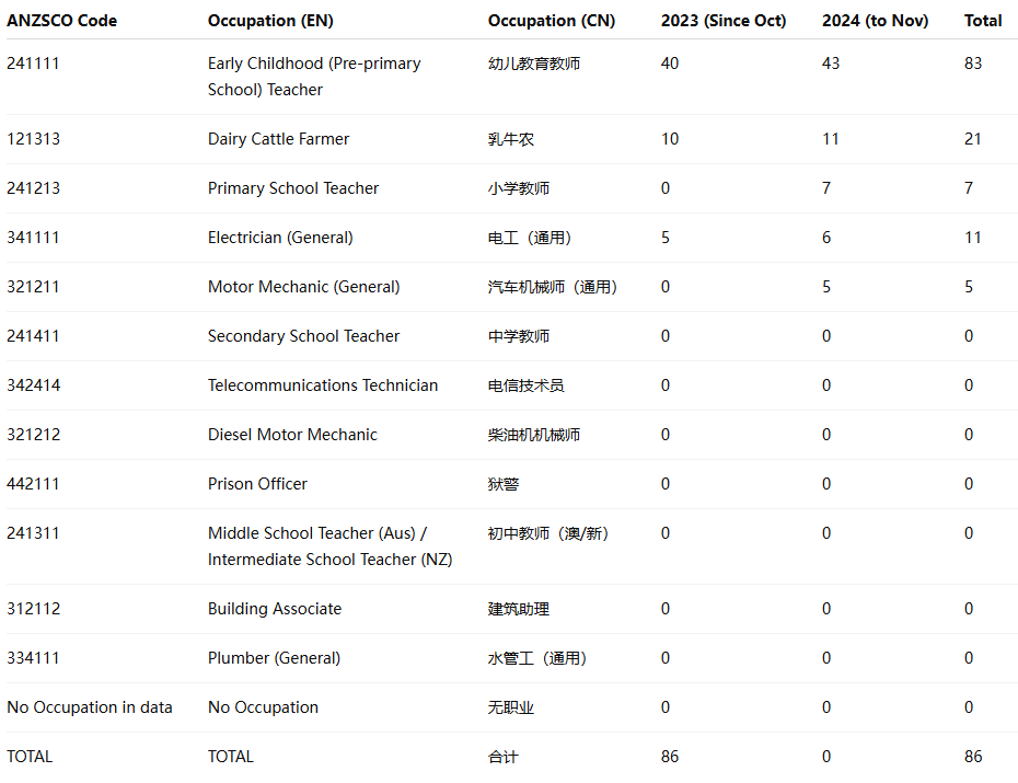 新西兰移民榜单:教育护士最稳、IT工程狂吃香