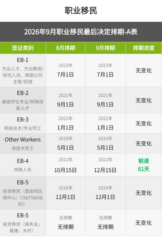 美国9月排期公布：职业移民原地踏步！