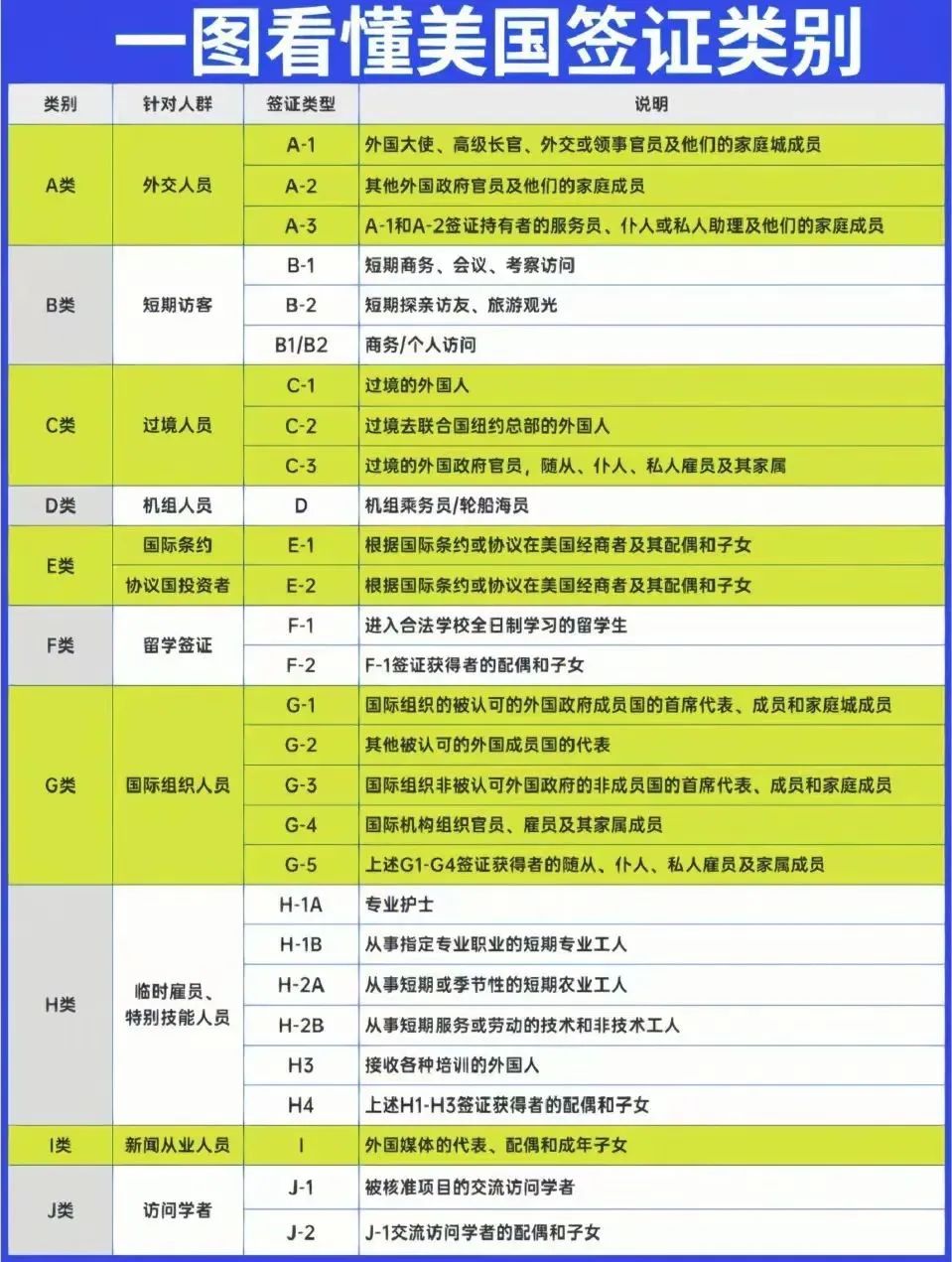 美国签证类型太多分不清，详细介绍让你一目了然！