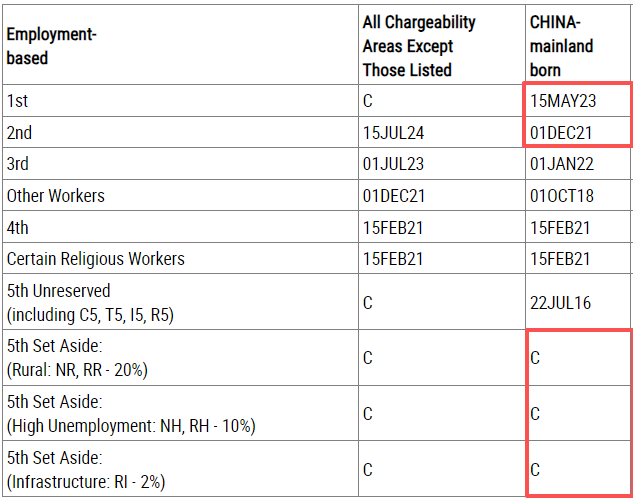 12月排期来了：职业移民绿卡表A表现不俗