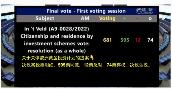 废除欧洲黄金签证议案通过！