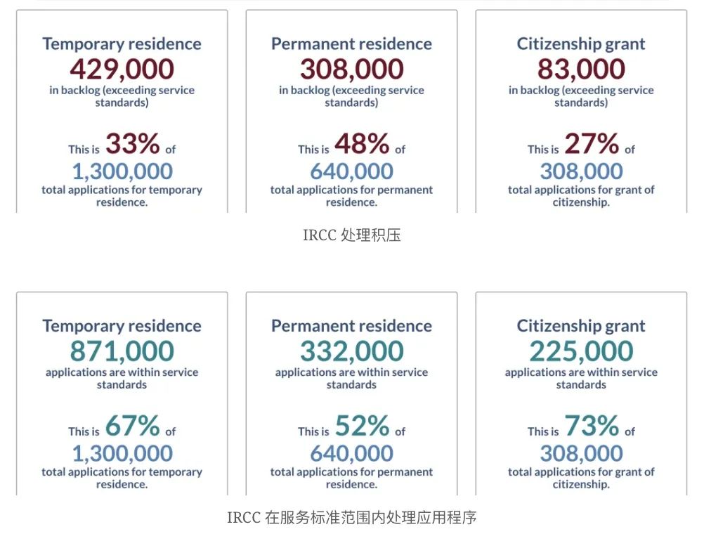 加拿大临时居留申请暴增30%，创历史新高