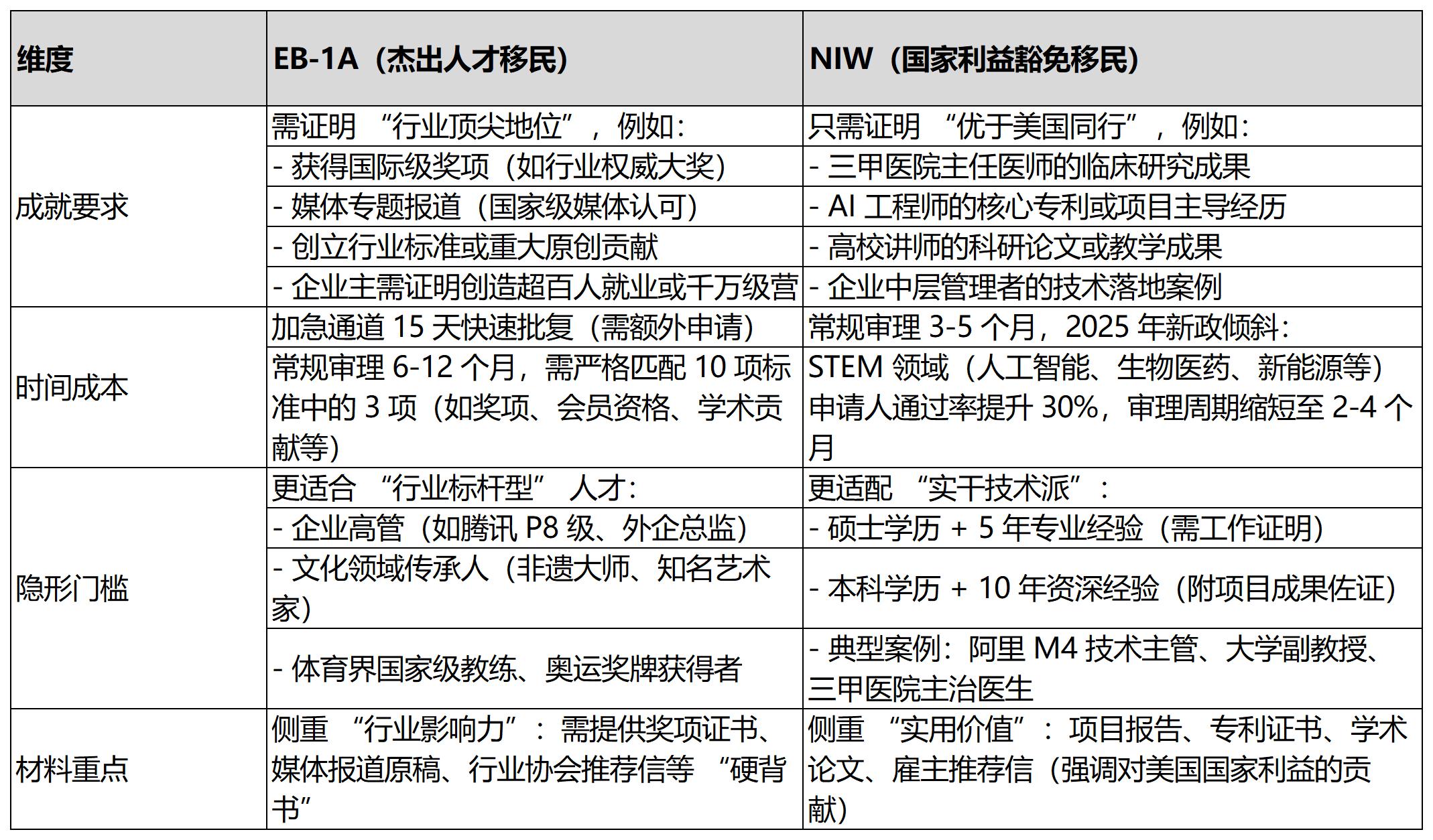 中产家庭如何在EB-1A与NIW中选择最优路径