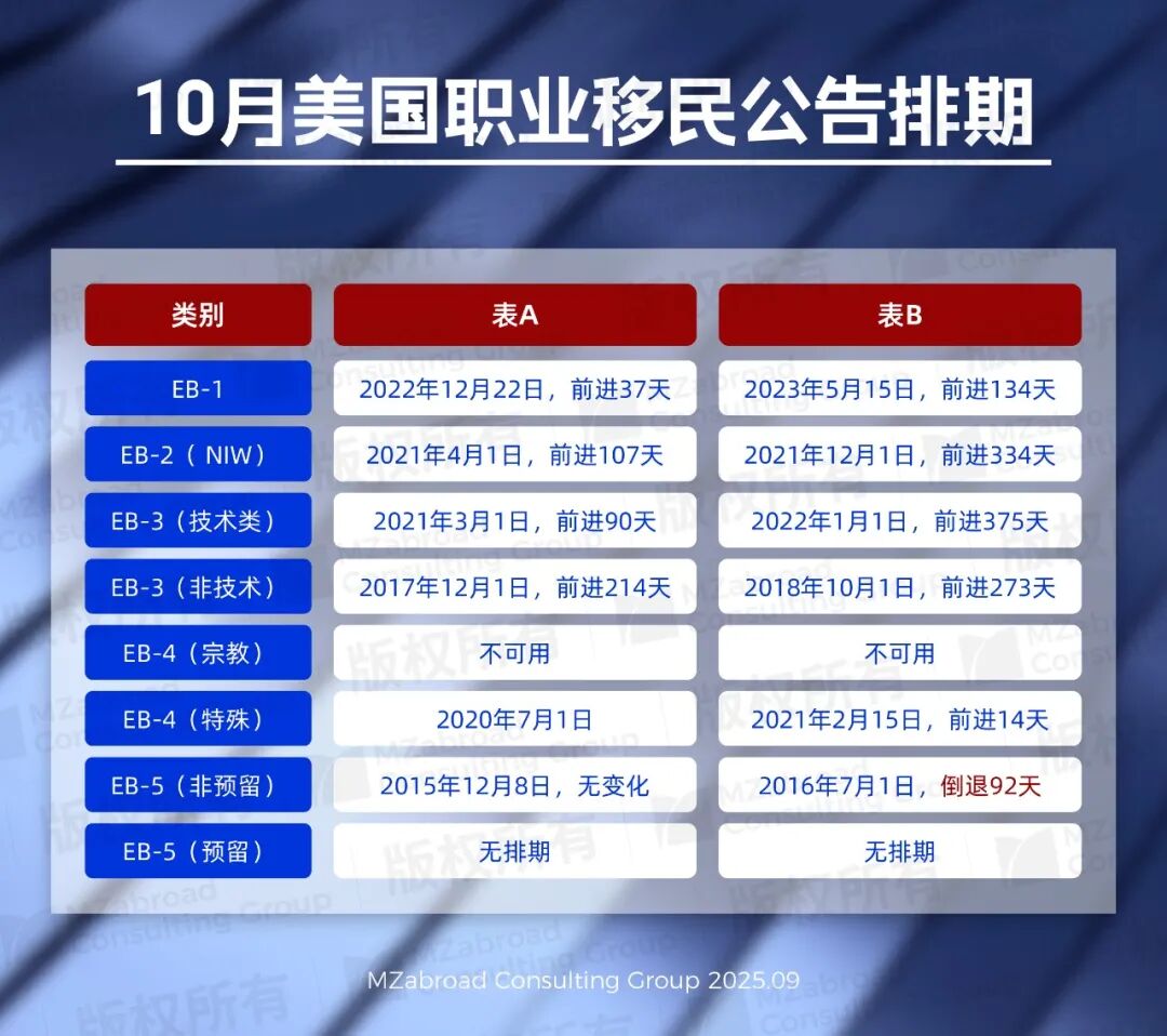 26新财年排期公布，EB-5开年被暴击