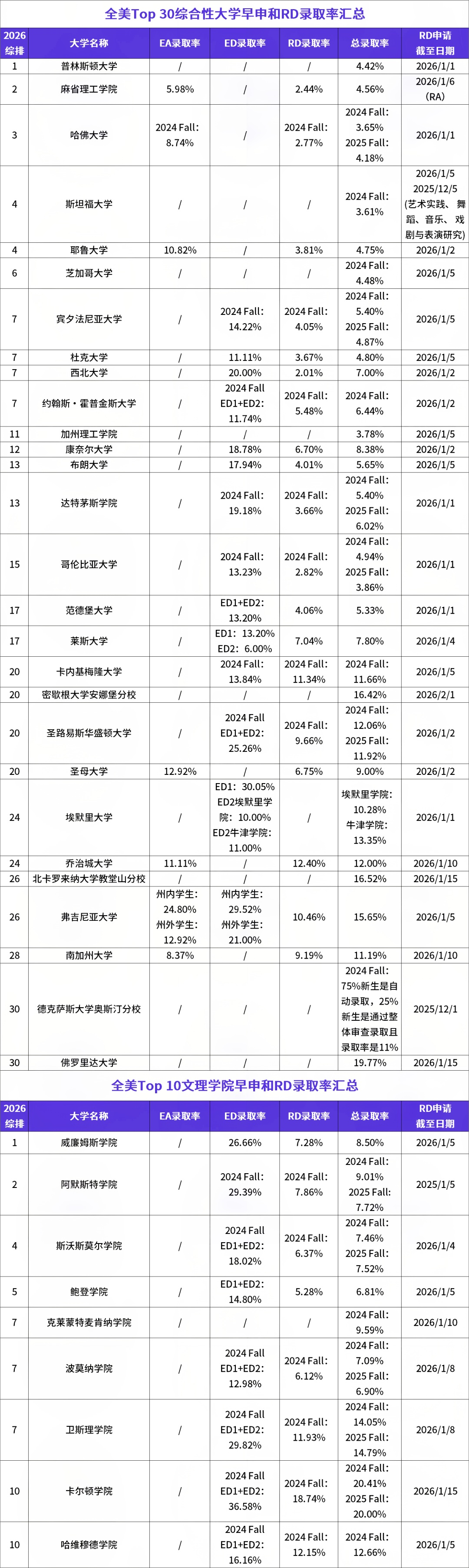 26美本RD录取率揭秘：Top30 友好校清单