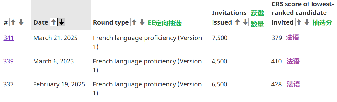 加拿大EE快速通道定向抽选大降分379分