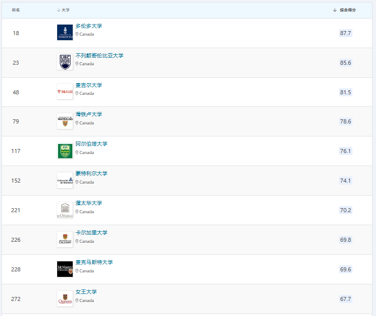 最新发布!盘点12个加拿大王牌专业!实力强劲!就业率高!