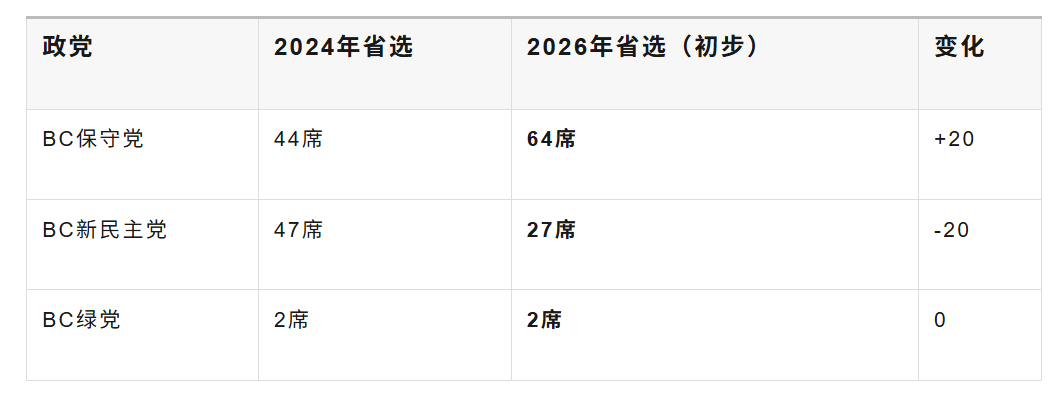 加拿大BC省变天:保守党终结NDP九年执政!