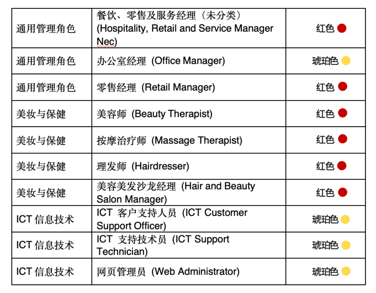 新西兰技术移民“风险职业”清单出炉！速查！