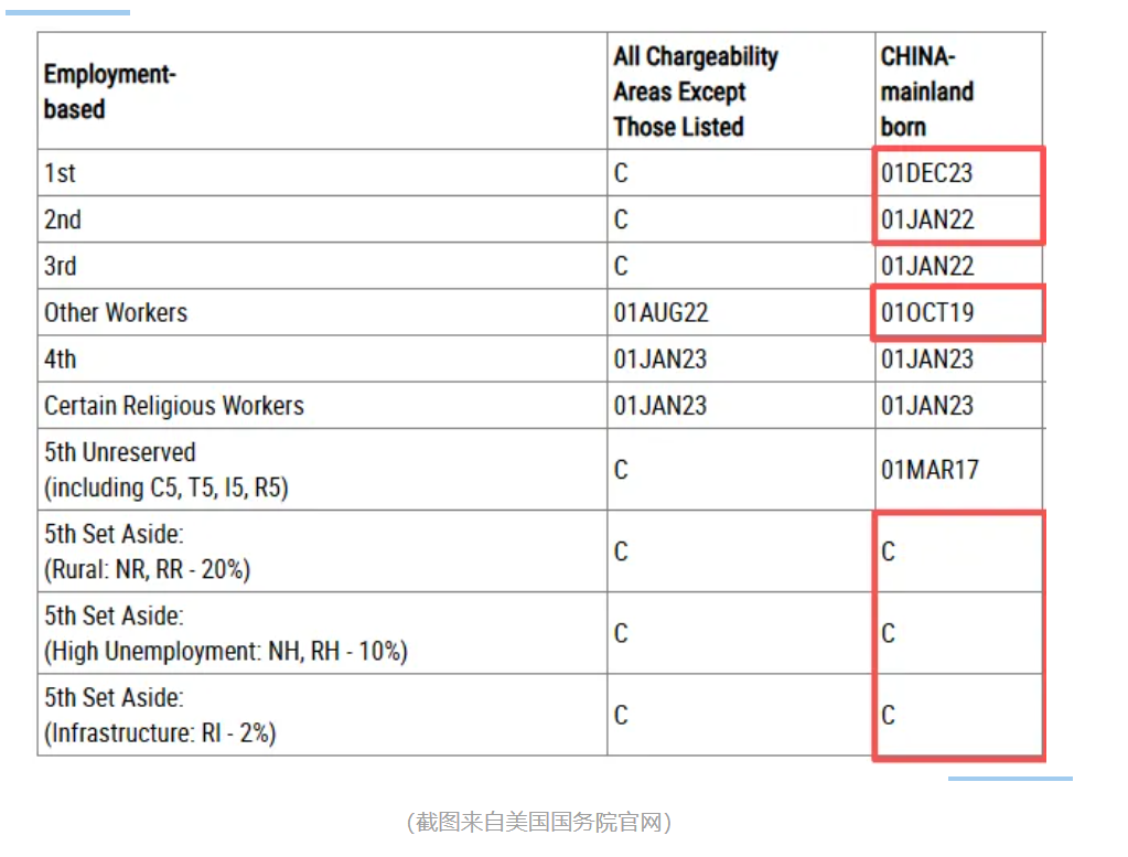2026年5月美国移民排期：EB-5大幅前进