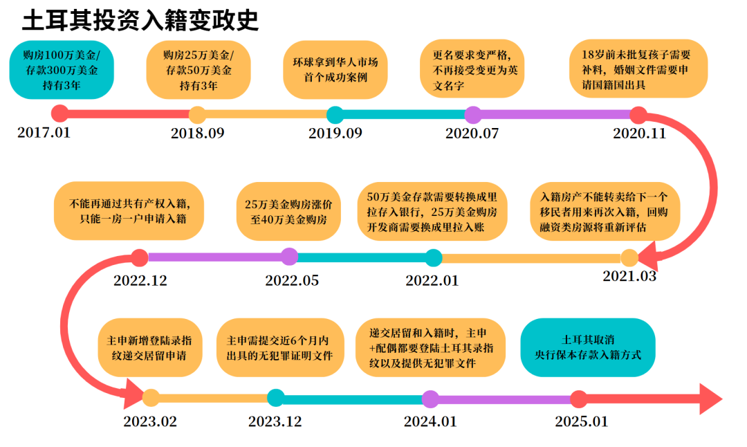大国公民身份:土耳其投资入籍计划趋势分析