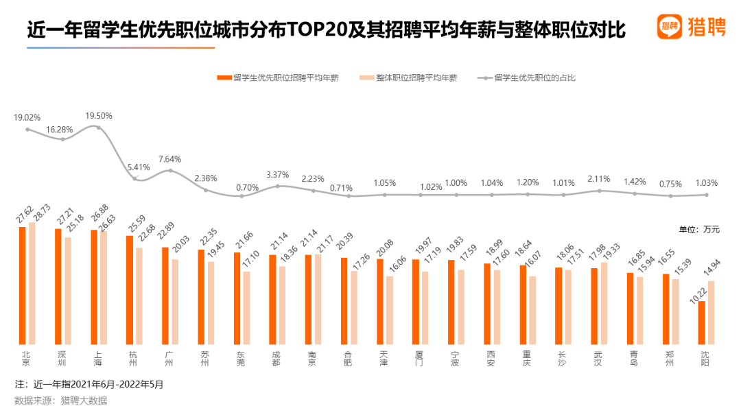 最新留学生就业报告出炉！