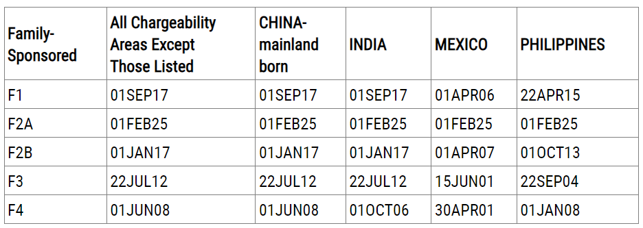 5月绿卡排期:职业移民无变化,亲属移民部分前进
