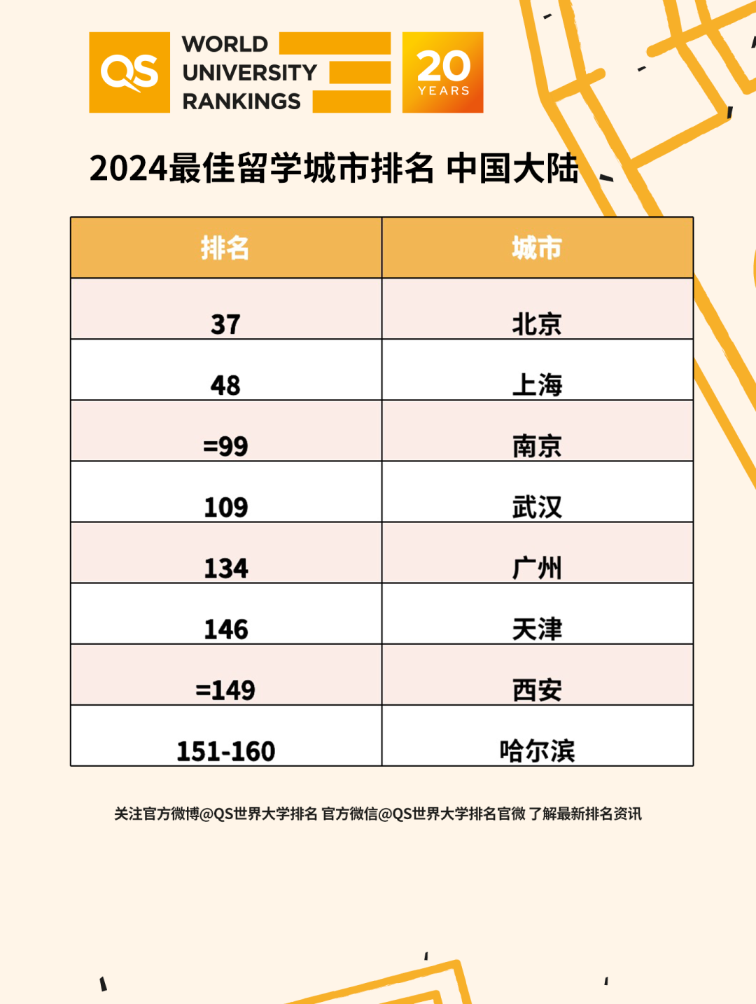 QS最佳留学城市排名，留学生首选加国这三城