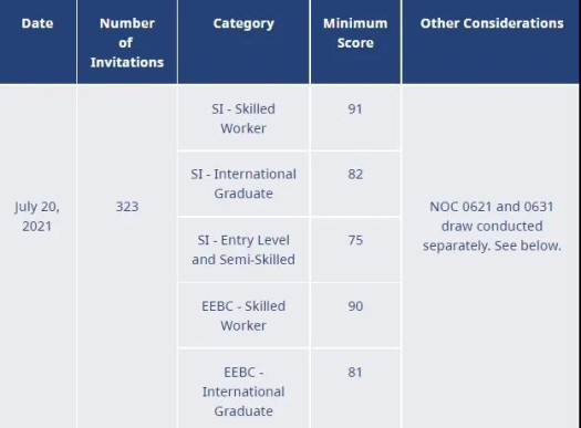 省提名单月狂发6000+邀请!加拿大境内移民的重大利好!