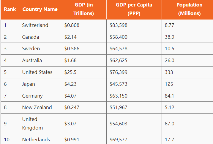 赞！全球最佳国家排名！加拿大跃居第二！远超美国！
