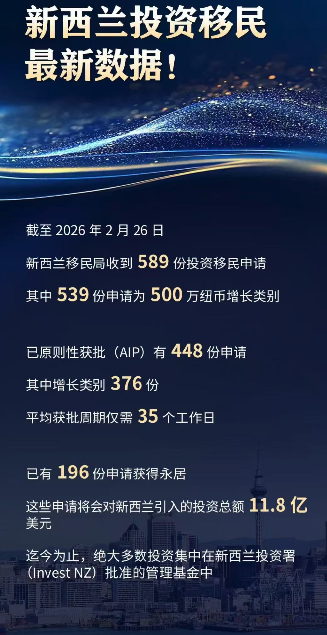 2026新西兰最火移民项目——投资移民