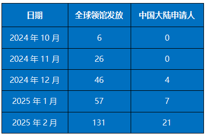 最新数据：2月EB5新政签证发放量持续攀升