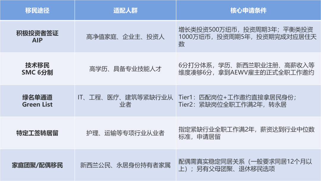 全球移民政策都在“紧缩”,新西兰却不一样