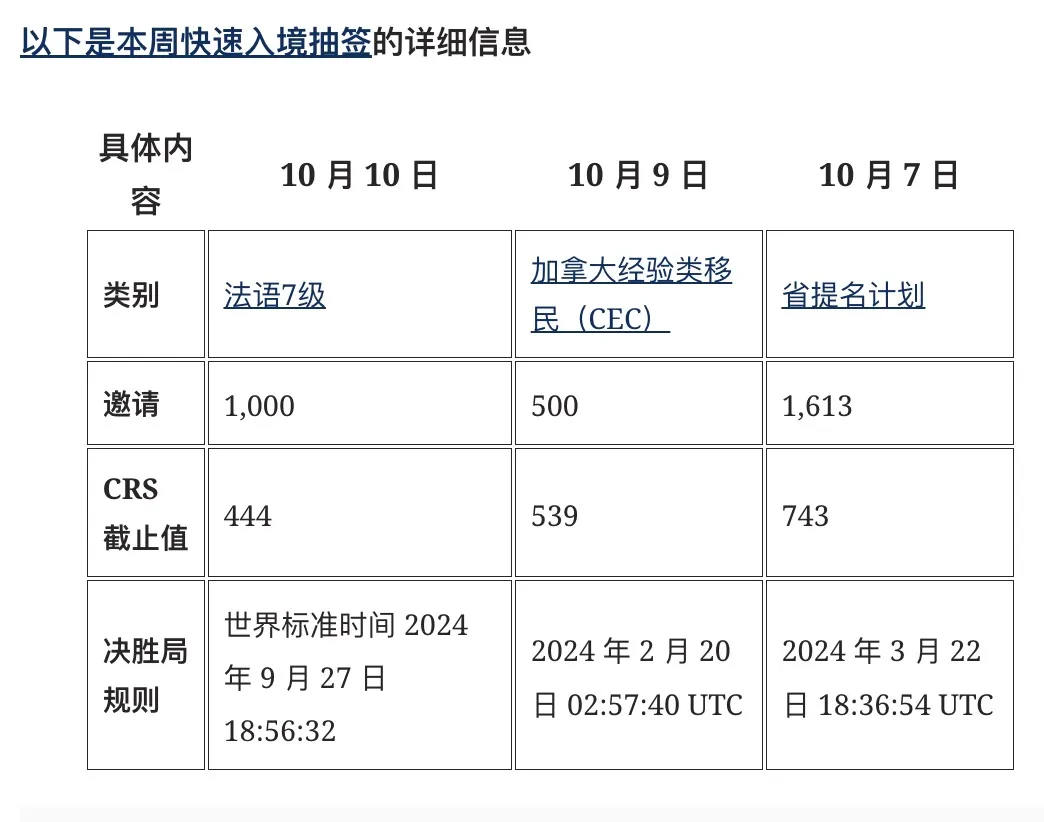 EE本周三连抽，10月抽签揭示最新CRS分数趋势