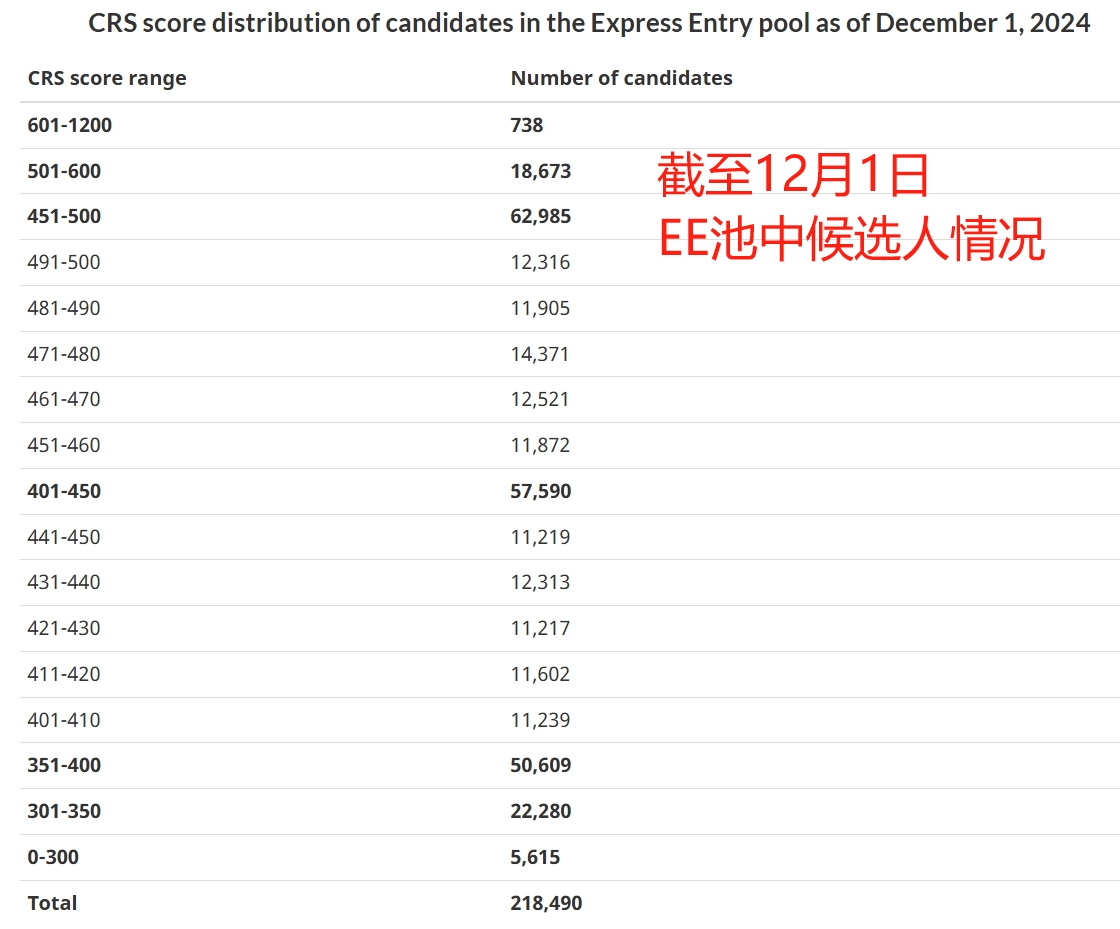 EE快速通道发出省提名PNP邀请，大降100多分