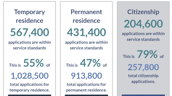 IRCC发布: 220万份申请正在等待审批!