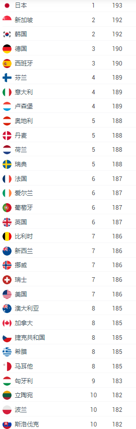 2022年全球护照大PK！最强护照几乎都被欧洲包揽