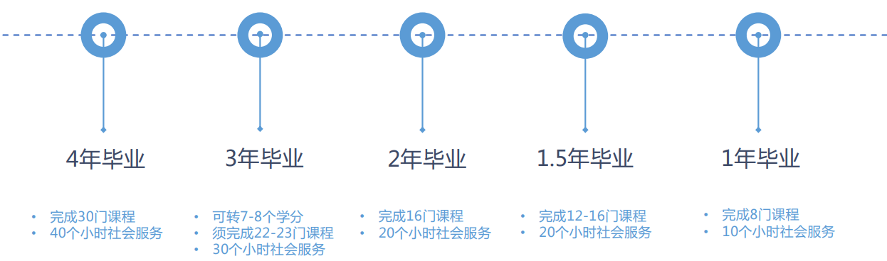 最快10个月直申世界名校！这个半路杀出来的网课文凭真香！