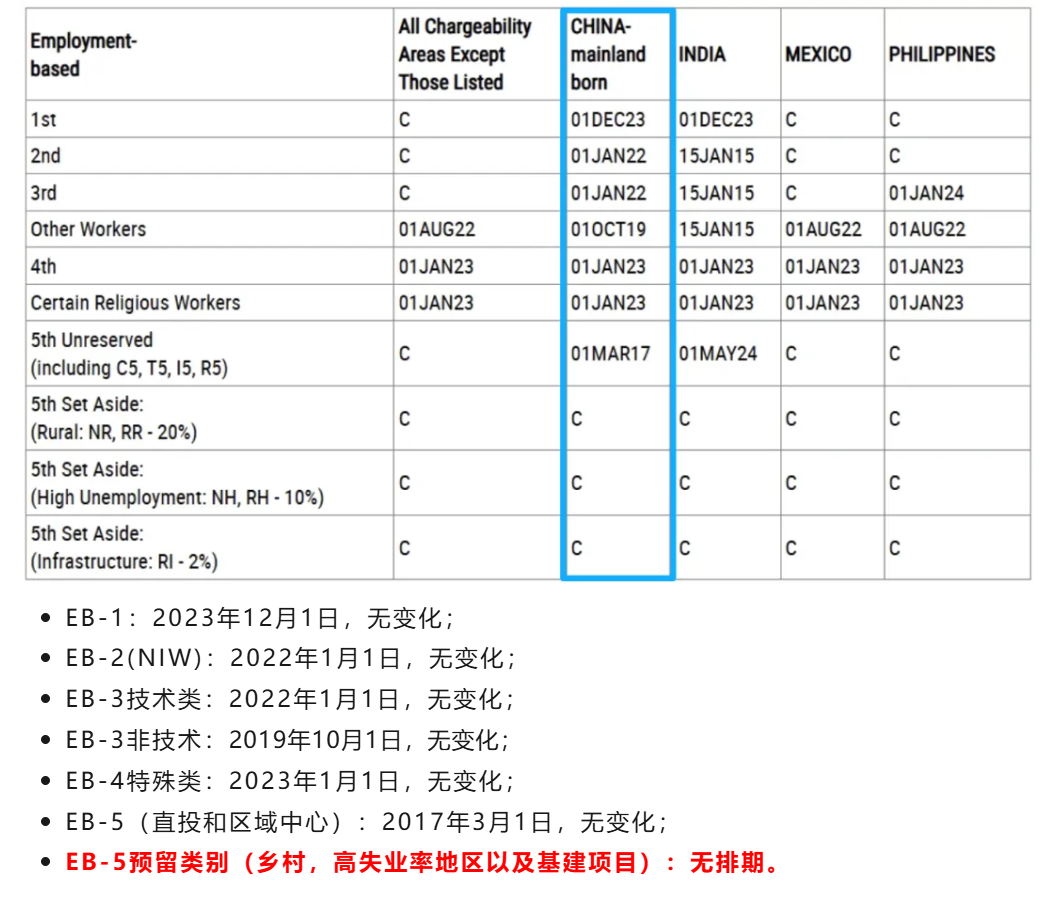 2026年7月美国移民排期出炉!表A多类别前进