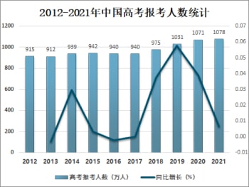 不高考，上世界一流大学！