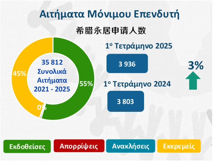 最新希腊移民数据！永居卡签发量上涨44%