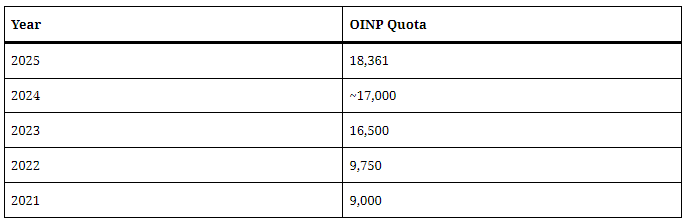 OINP单次邀请人数创纪录，安省省提名配额增加