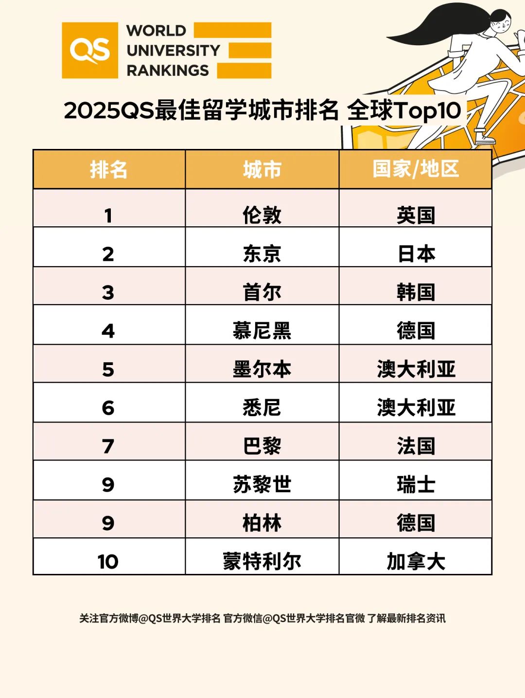 2025QS最佳留学城市排名！蒙特利尔位居前十