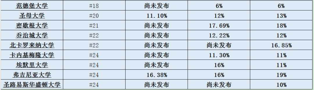 美本名校录取率汇总 国际生录取率大多不足10%