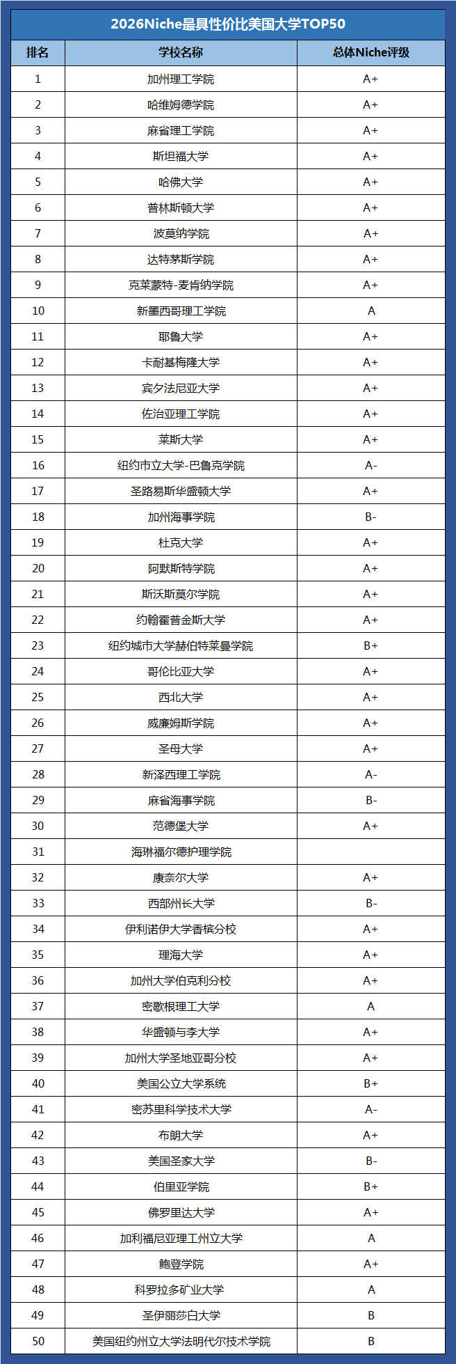 重磅！2026年Niche最具性价比美国大学！