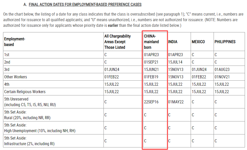 5月美国绿卡排期出炉！EB-5新政仍无排期