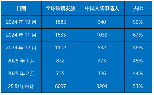 最新数据：2月EB5新政签证发放量持续攀升