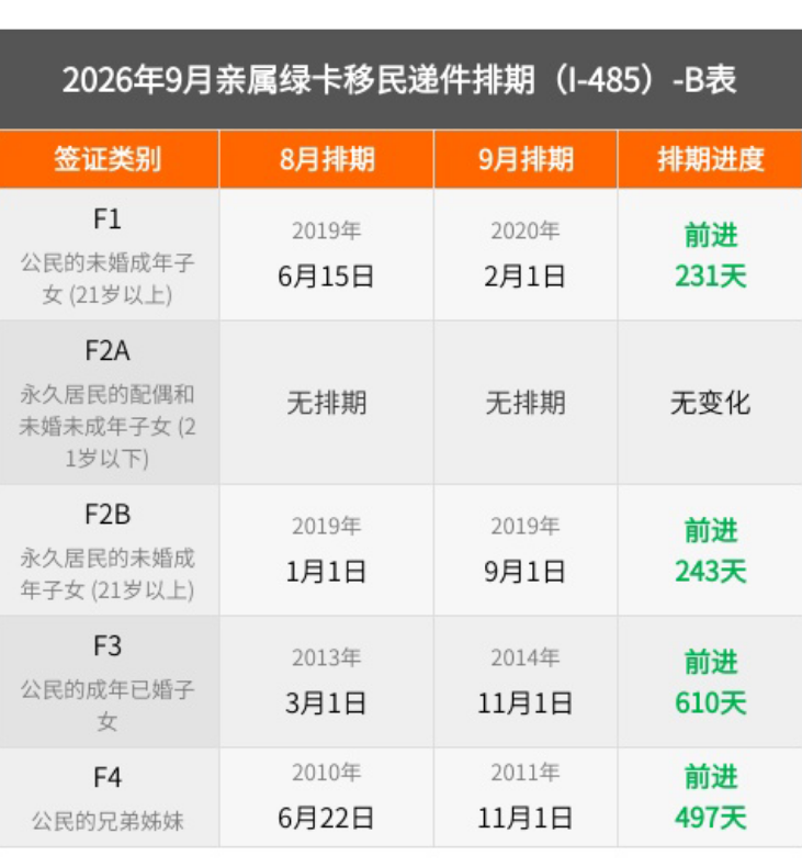 美国9月排期公布：职业移民原地踏步！