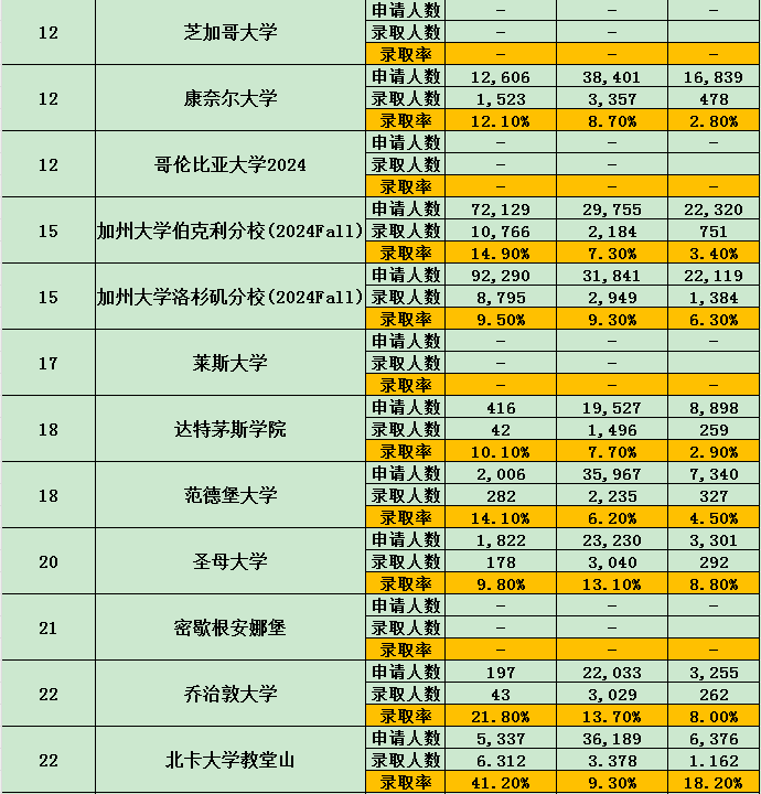 美本名校录取率汇总 国际生录取率大多不足10%