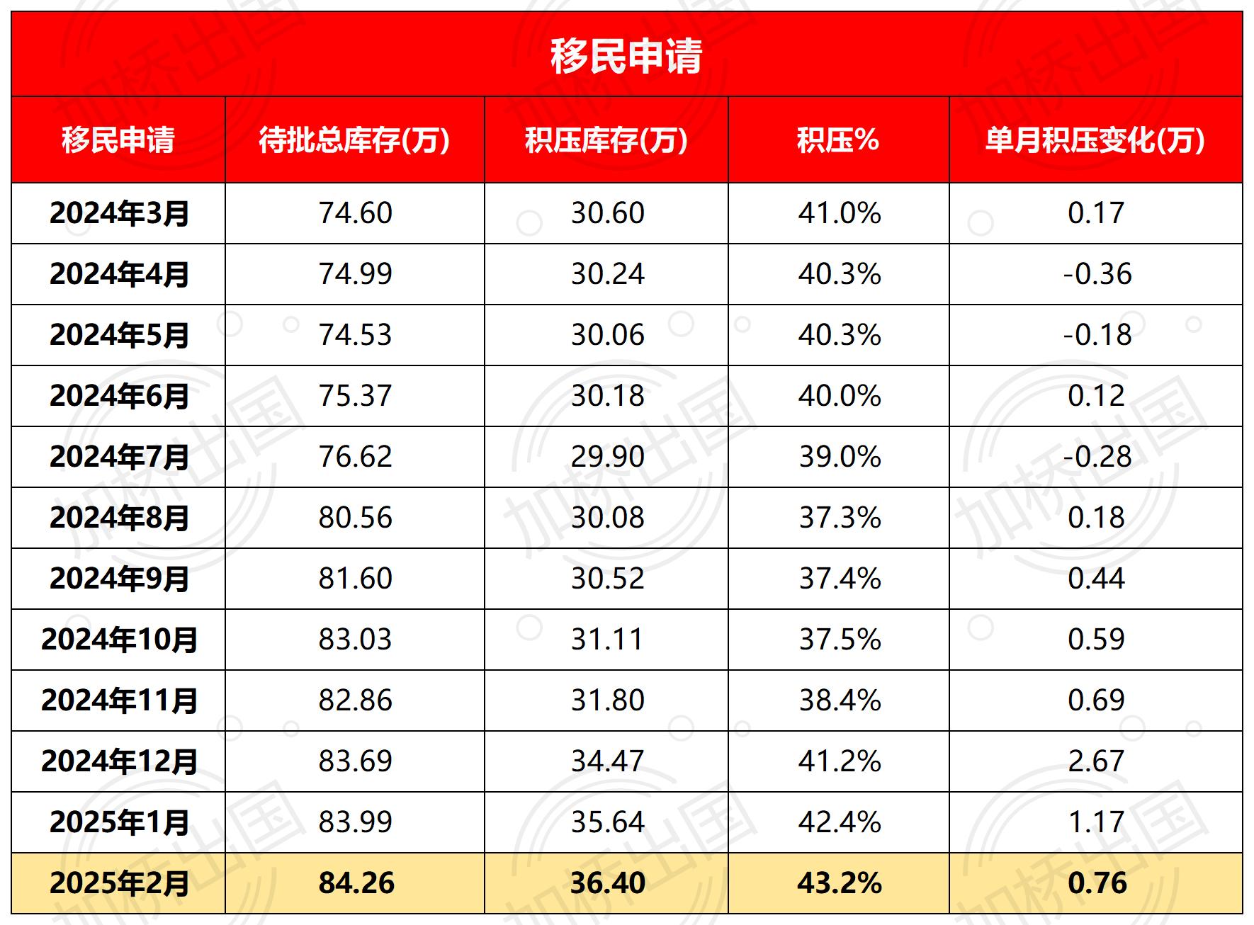 加拿大移民申请审批时长更新,超四成超长积压