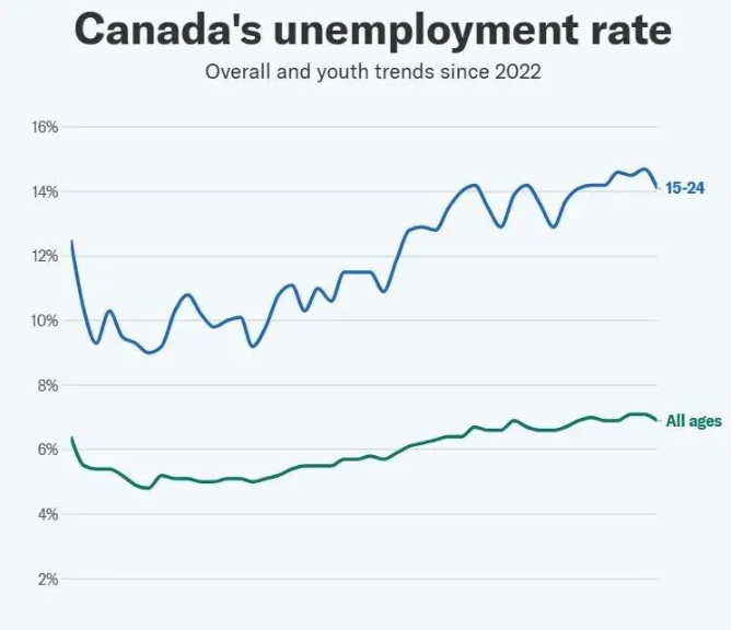 加拿大10月增6.6万就业岗位！失业率降6.9%