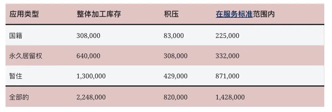 加拿大临时居留申请暴增30%，创历史新高