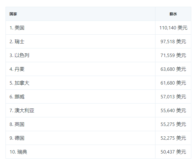 加拿大程序员收入全球第5, 人均年薪42万人民币